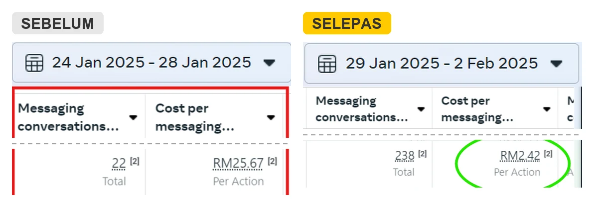 Ads Manager sebelum dan selepas: kos per mesej WhatsApp RM25.67 turun kepada RM2.42