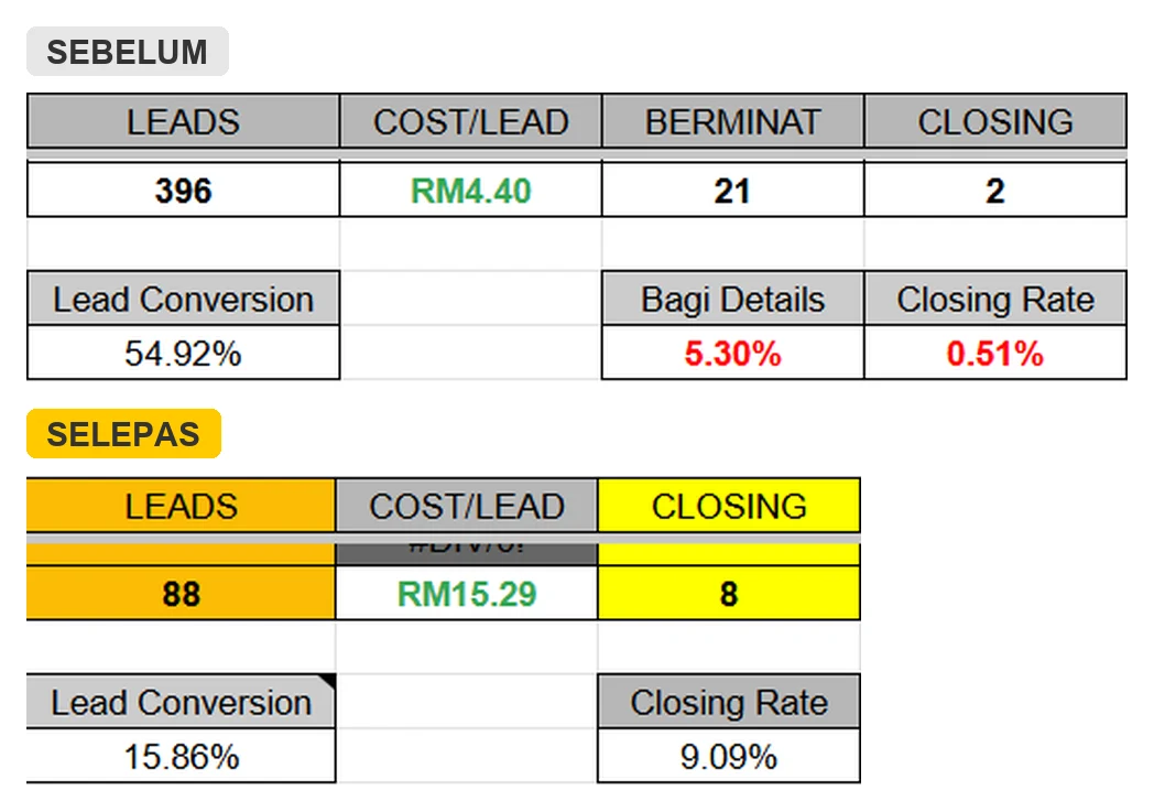 Laporan iklan bisnes servis sebelum dan selepas: closing rate 0.51% naik kepada 9.09%