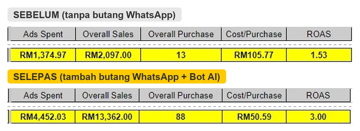 Laporan jualan sebelum dan selepas menambah butang WhatsApp: ROAS 1.53 naik kepada 3.00, kos per pembelian RM105.77 turun kepada RM50.59