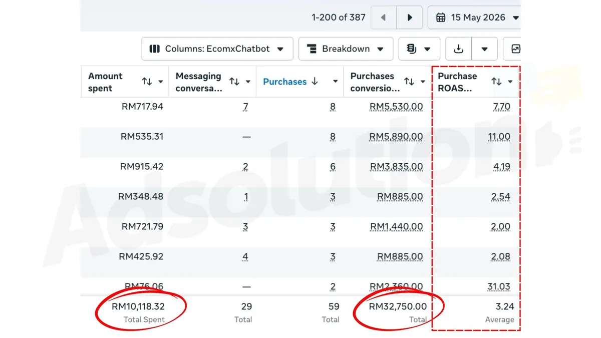 Screenshot sebenar Meta Ads Manager. Result Ads 1 Hari: spent RM10k, sales RM32k, ROAS 3.24