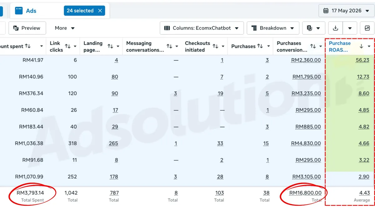 Screenshot sebenar Meta Ads Manager. Result Ads 1 Hari: spent RM3.8k, sales RM16.8k, ROAS 4.43