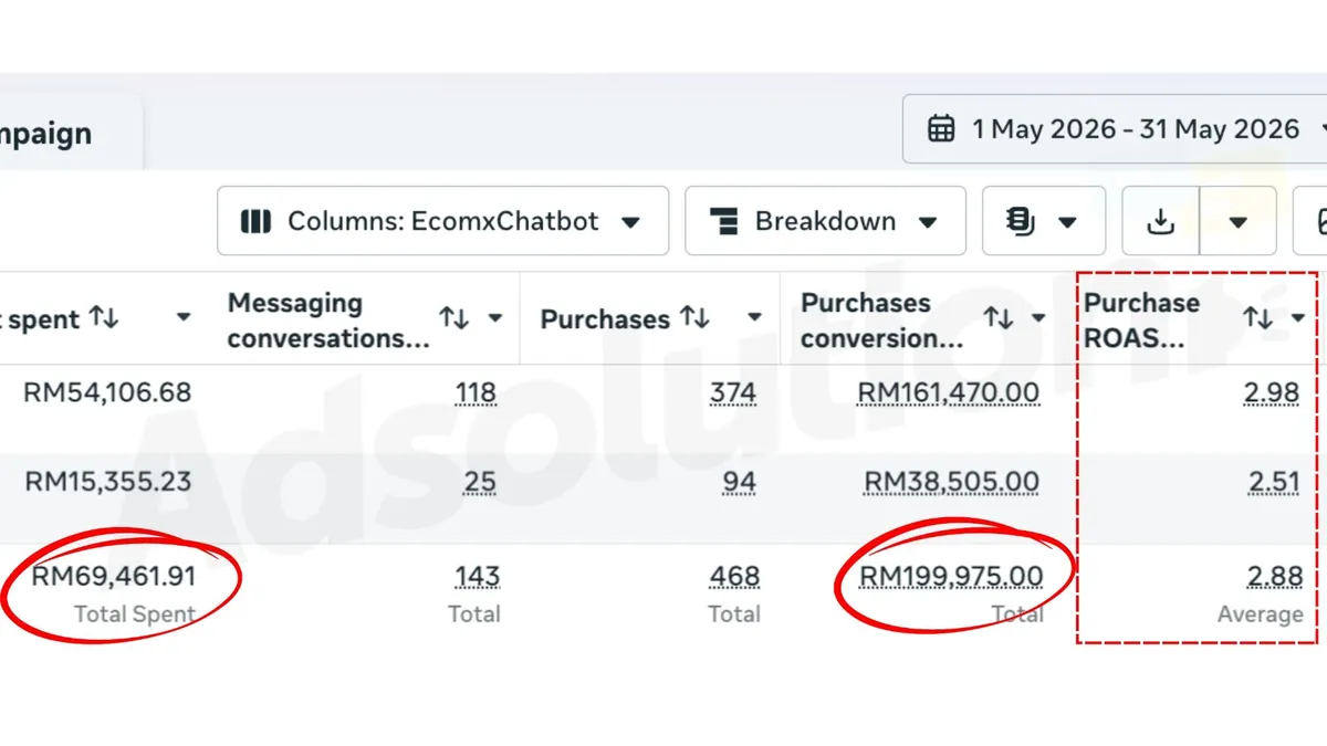 Screenshot sebenar Meta Ads Manager. Result Ads 30 Hari: spent RM69.4k, sales RM200k, ROAS 2.88