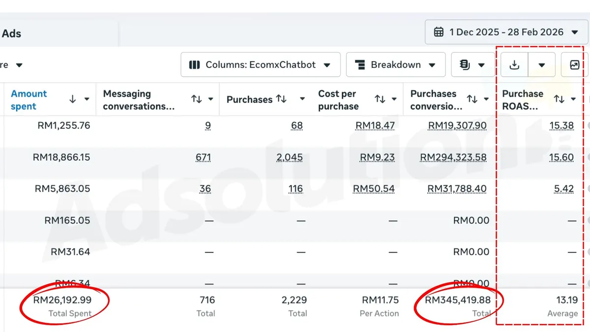 Screenshot sebenar Meta Ads Manager. Result Ads 3 Bulan: spent RM26k, sales RM345k, ROAS 13.19