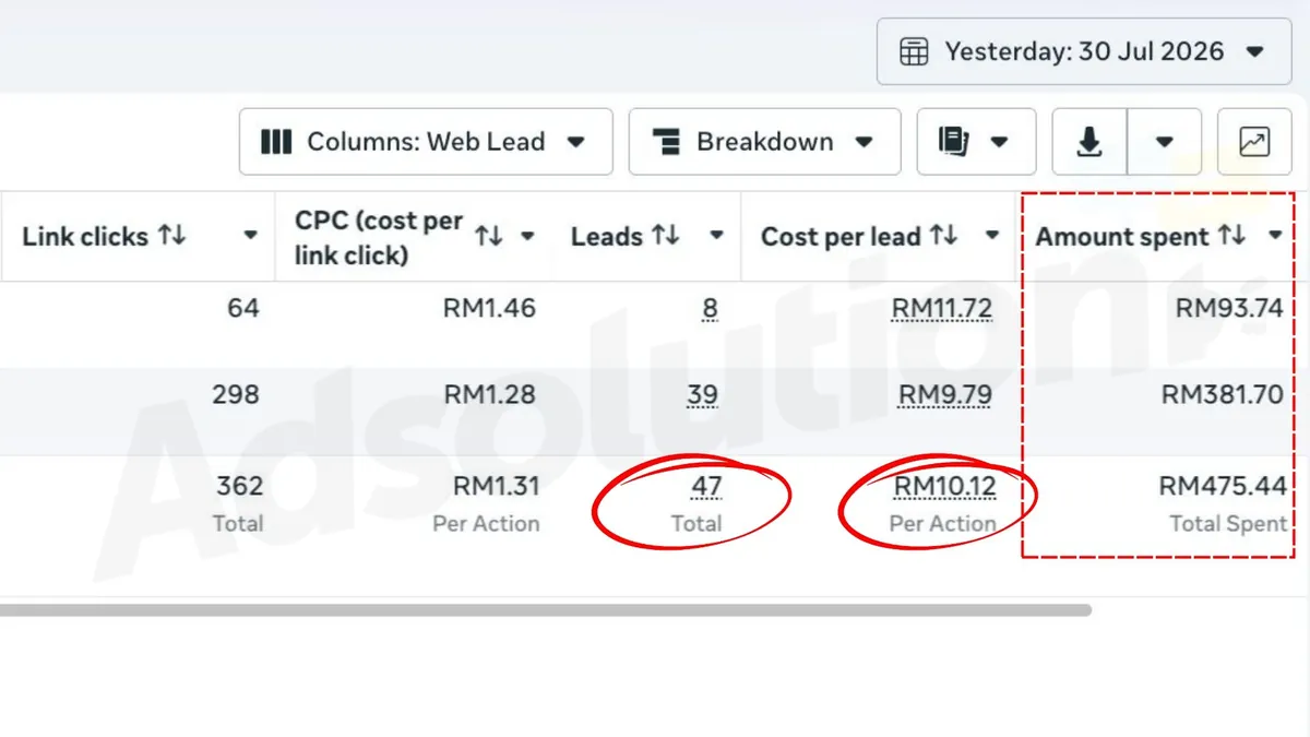 Screenshot sebenar Meta Ads Manager. Result Leads 1 Hari: spent RM475.44, CPL RM10.12