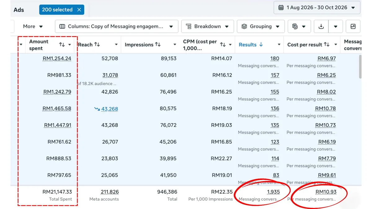 Screenshot sebenar Meta Ads Manager. Result Leads 3 Bulan: spent RM21k, CPL RM10.93