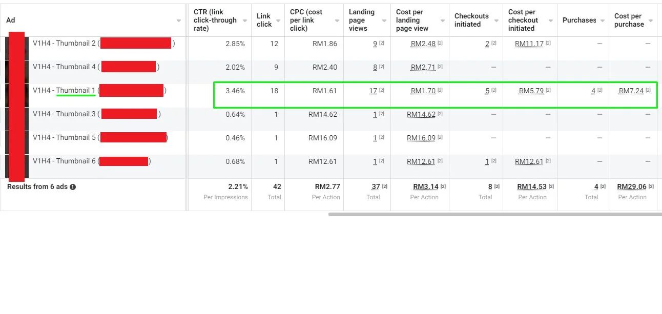 Screenshot sebenar Meta Ads Manager: jadual pembelian dan kos per pembelian bagi 6 iklan thumbnail