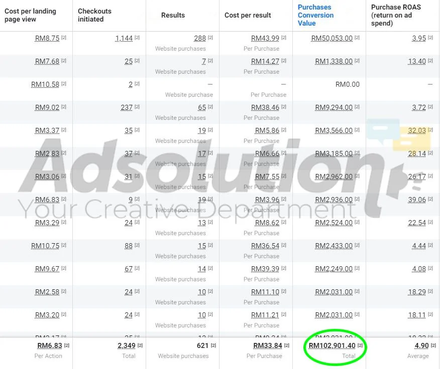 Screenshot sebenar Meta Ads Manager: jadual pembelian dan ROAS kempen kedai online