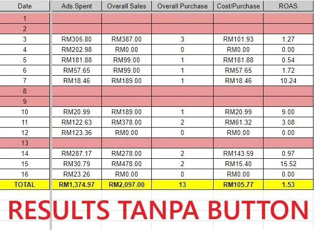 Screenshot sebenar lembaran jualan: ROAS dan kos per pembelian sebelum butang ditambah