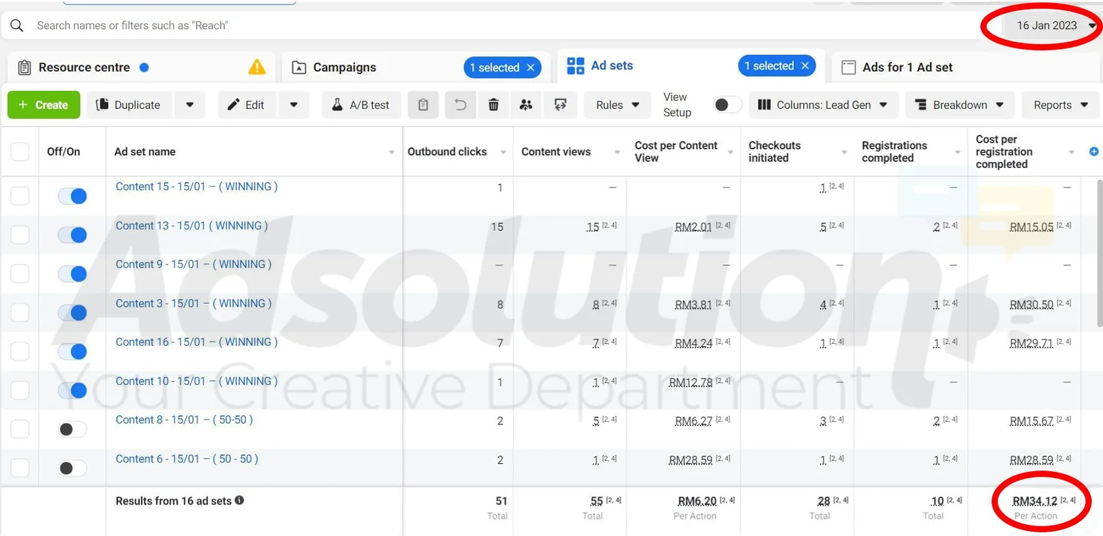Screenshot sebenar Meta Ads Manager: kos per pendaftaran bagi 16 ad set, hari pertama