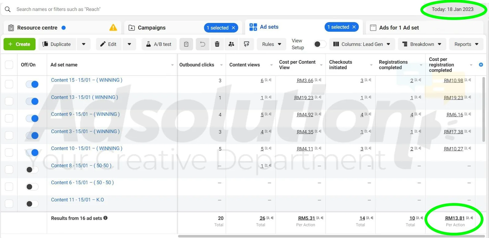 Screenshot sebenar Meta Ads Manager: kos per pendaftaran bagi 16 ad set, hari ketiga